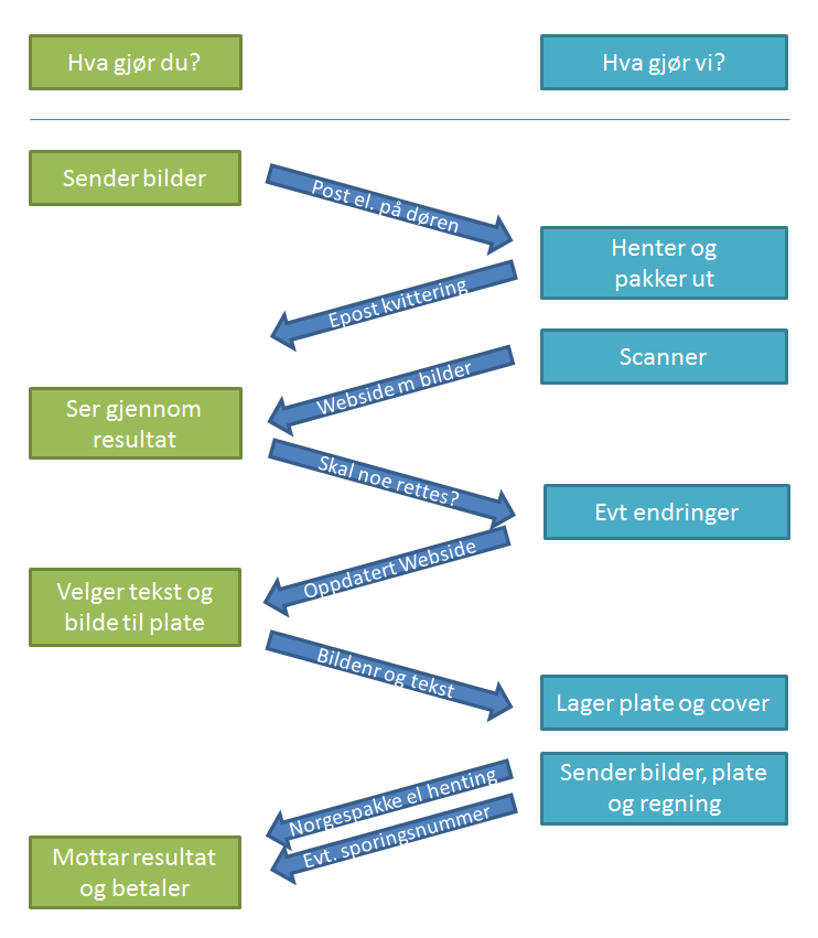 Diagram med arbeidsflyt